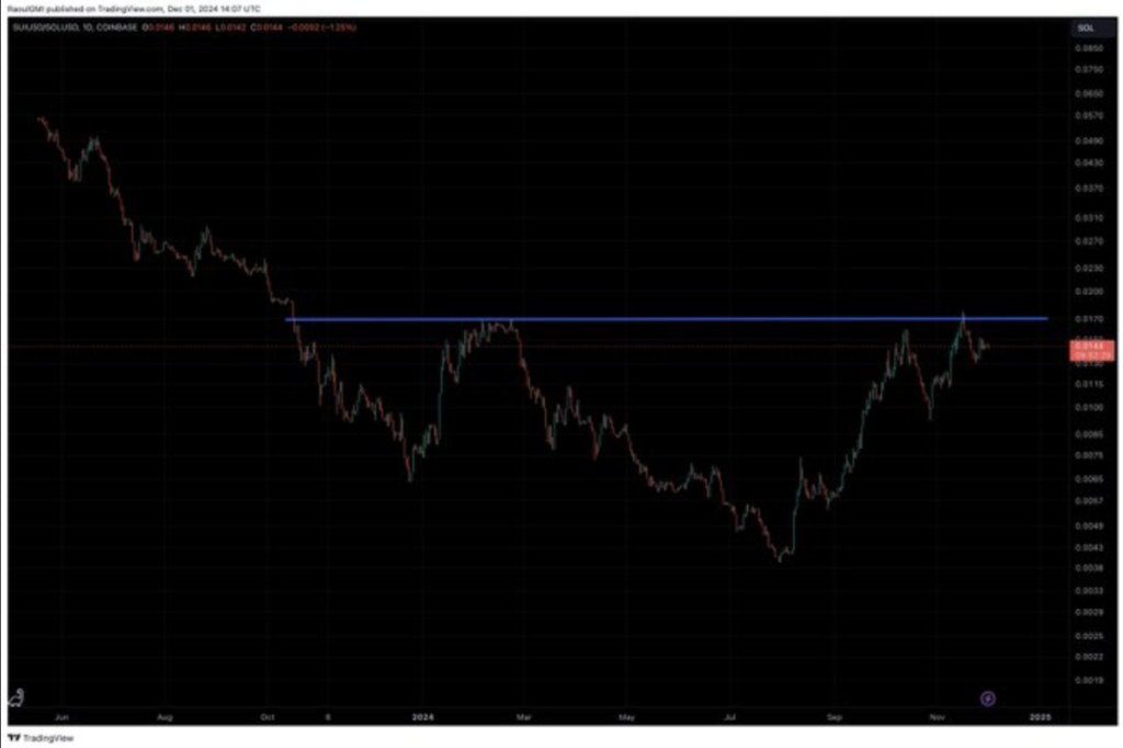 نمودار قیمت سوئی - منبع: TradingView